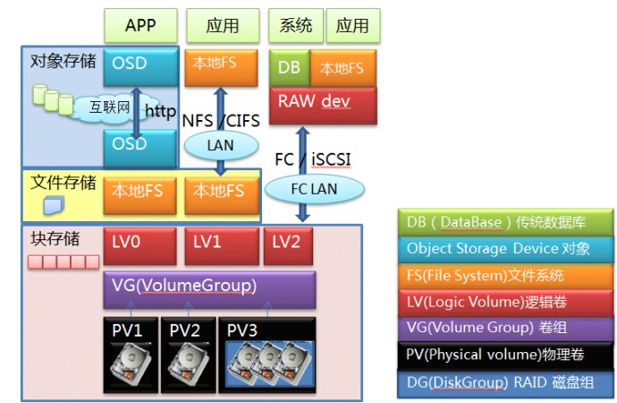 images/块存储,文件存储,对象存储的层次关系/001BS573zy7b1cSSNxwd2&690.jpeg